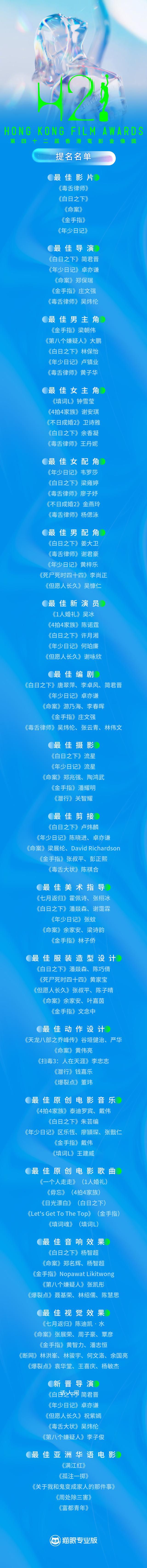 《白日之下》領跑金像獎提名 獲16項提名