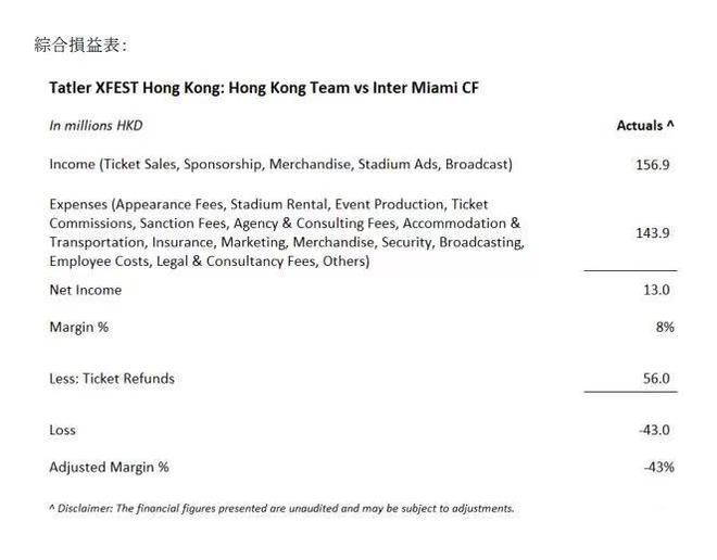 邁阿密主辦方虧4300萬港幣 稱感到被打耳光