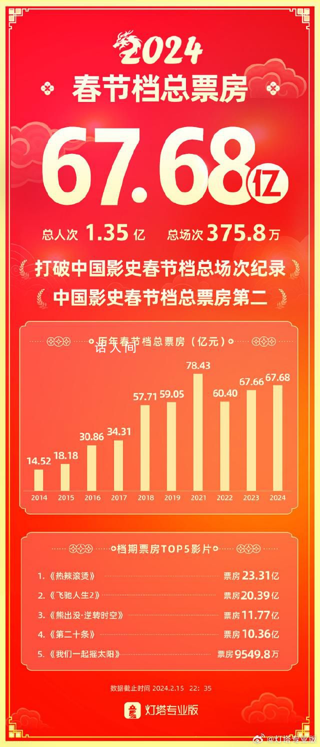 2024春節(jié)檔電影票房超去年 春節(jié)檔票房達(dá)到了68.11億元