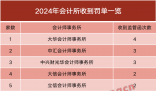 開年已有23家會計所被罰 超八成罰單劍指年報審計違規(guī)情形