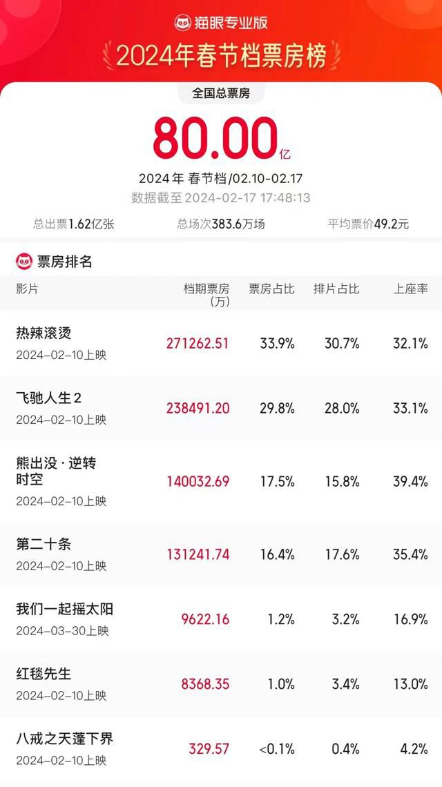 春節檔票房超80億破影史紀錄 觀影總人次1.62億總場次383.6萬
