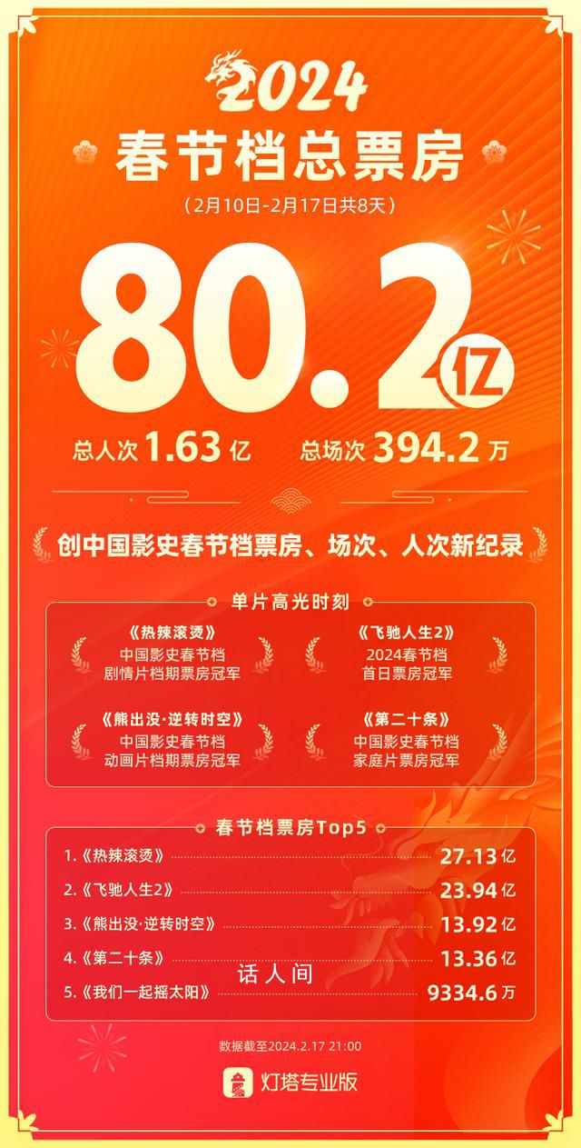 《熱辣滾燙》成春節檔票房冠軍 2024年春節檔打破中國影史春節檔票房紀錄