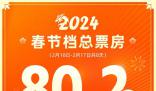 《熱辣滾燙》成春節檔票房冠軍 2024年春節檔打破中國影史春節檔票房紀錄