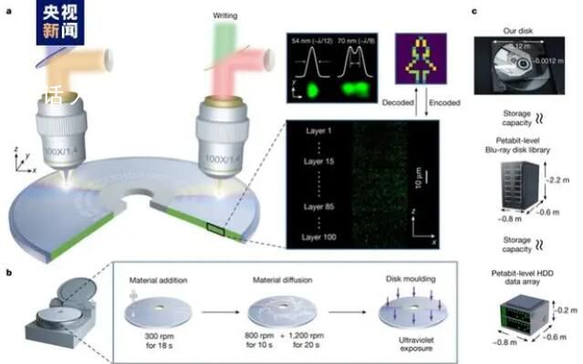 我國在光存儲領域獲重大突破 完成了100層的多層記錄