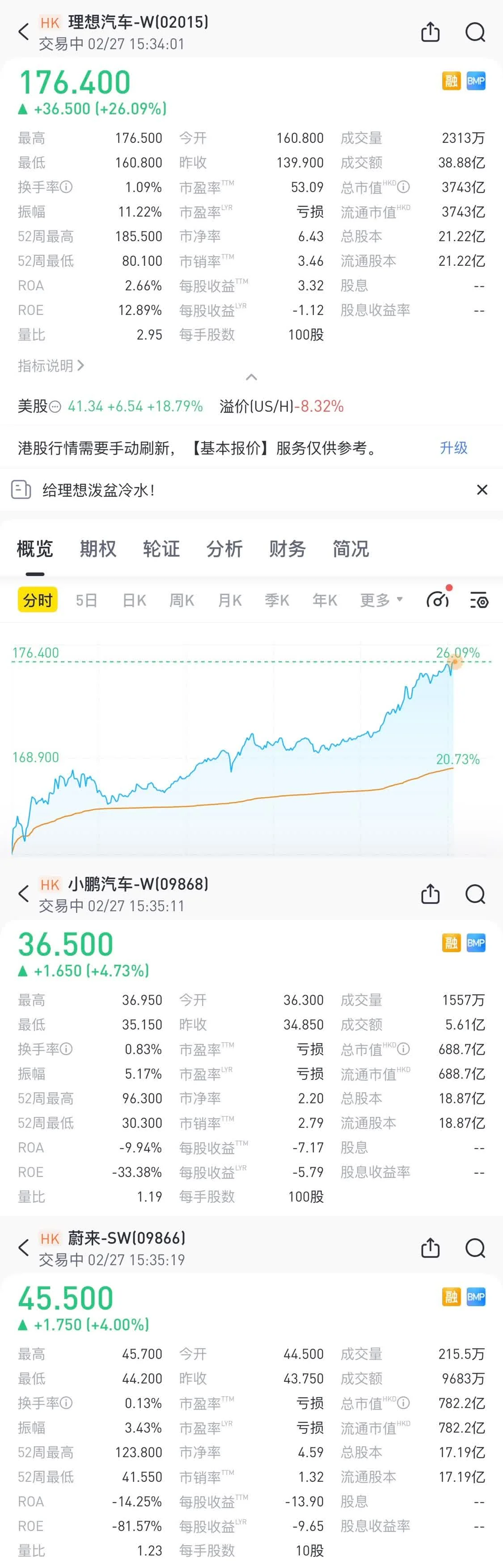 理想市值一天漲了1個小鵬 理想汽車漲幅超過美股