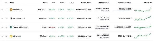 比特幣現(xiàn)貨突破5.7萬(wàn)美元 日內(nèi)漲4.36%