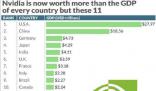 英偉達市值超越俄羅斯GDP 市值逼近2萬億美元
