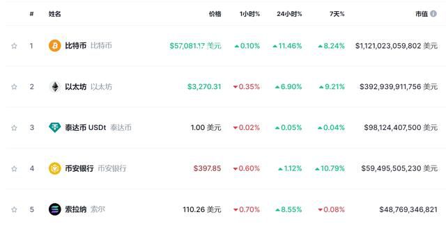 比特幣暴漲逼近歷史最高點(diǎn) 創(chuàng)兩年來(lái)新高