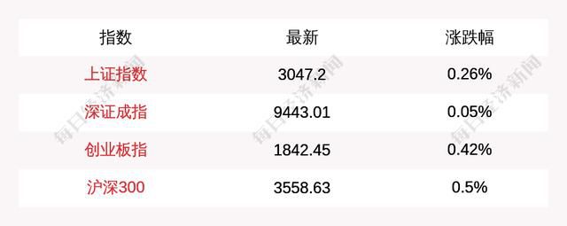 A股三大指數低開高走滬指漲0.26% A股連續6日成交超萬億