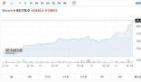 比特幣逼近歷史最高紀錄 近24小時超14萬人爆倉