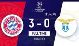 拜仁3-0拉齊奧晉級八強 凱恩雙響