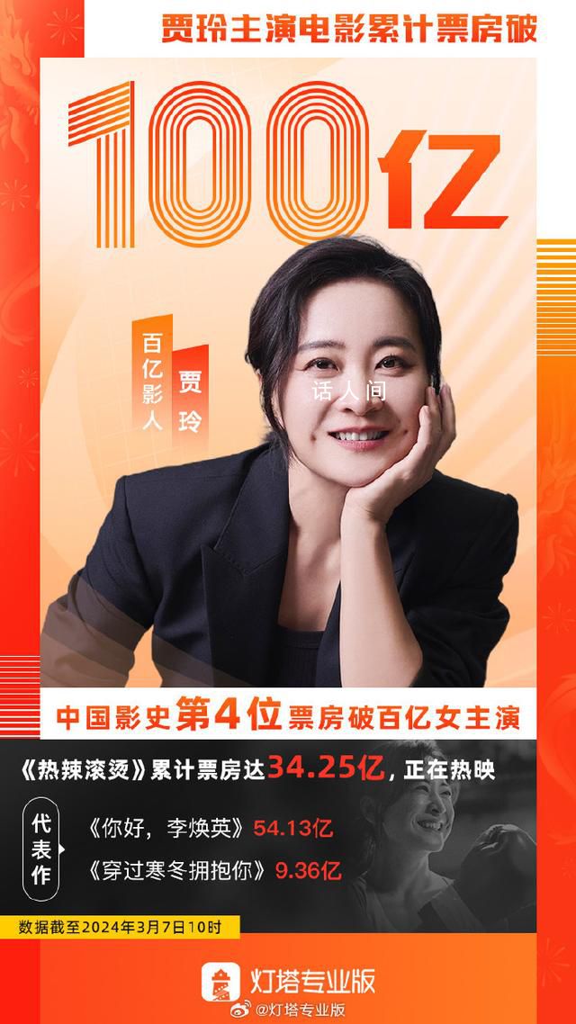 賈玲主演電影票房破100億 賈玲成中國影史第4位票房百億女演員