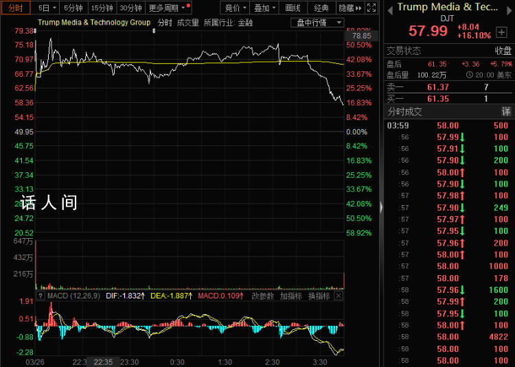 特朗普身家暴漲至超500億 特朗普登上全球富豪榜前500