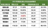 2023年最賺錢高速公路公司 平均每月凈賺超5億元